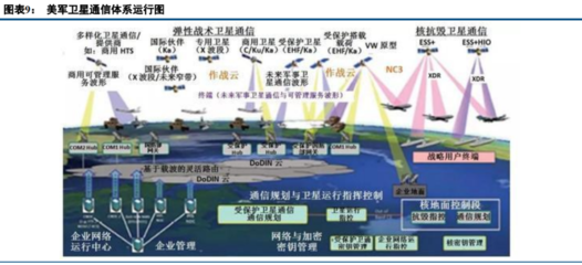 軍事通信行業(yè)研究:國(guó)防信息化浪潮已至,軍事通信系統(tǒng)加速建設(shè)